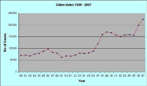 Crime Rate In Malaysia Furious Fifties
